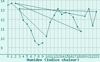 Courbe de l'humidex pour Cernay (86)