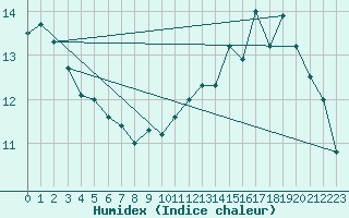 Courbe de l'humidex pour Melun (77)