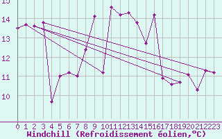 Courbe du refroidissement olien pour Breuillet (17)