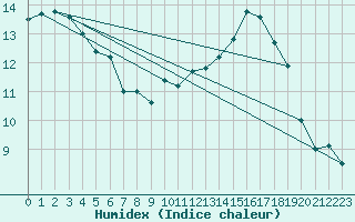 Courbe de l'humidex pour Toussus-le-Noble (78)