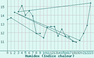 Courbe de l'humidex pour Warrnambool