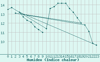 Courbe de l'humidex pour Chivenor