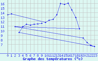 Courbe de tempratures pour Auch (32)