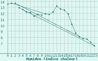 Courbe de l'humidex pour Sandillon (45)