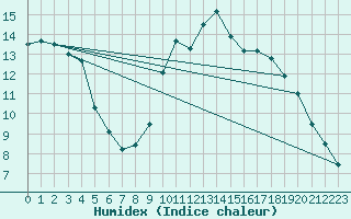 Courbe de l'humidex pour Ajaccio - Campo dell'Oro (2A)