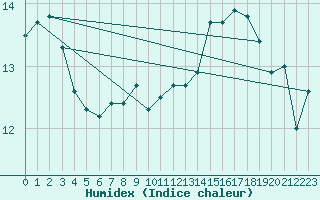 Courbe de l'humidex pour Clermont-Ferrand (63)