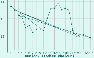 Courbe de l'humidex pour Capo Caccia