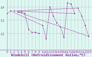 Courbe du refroidissement olien pour Sgur-le-Chteau (19)