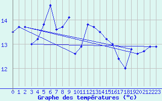 Courbe de tempratures pour le bateau C6VR7