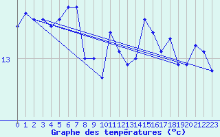 Courbe de tempratures pour Machichaco Faro