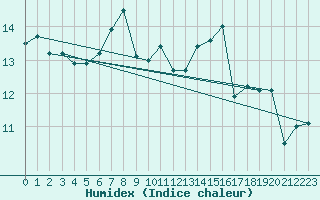 Courbe de l'humidex pour Perpignan Moulin  Vent (66)