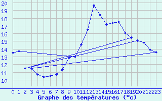Courbe de tempratures pour Figueras de Castropol