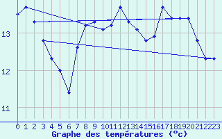 Courbe de tempratures pour Asnelles (14)