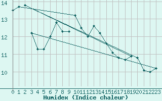 Courbe de l'humidex pour Greifswalder Oie