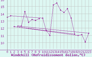 Courbe du refroidissement olien pour Nyon-Changins (Sw)