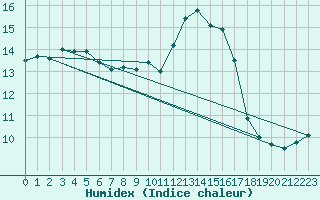 Courbe de l'humidex pour Fontenermont (14)