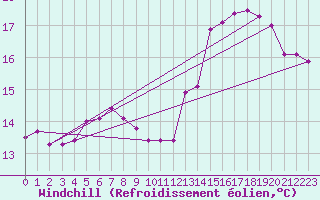 Courbe du refroidissement olien pour Oksoy Fyr