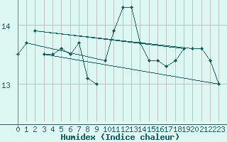 Courbe de l'humidex pour Sgur-le-Chteau (19)