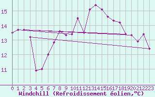 Courbe du refroidissement olien pour Castro Urdiales