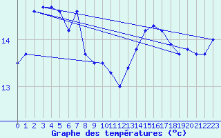 Courbe de tempratures pour Dunkerque (59)