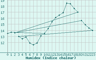 Courbe de l'humidex pour Sallles d'Aude (11)