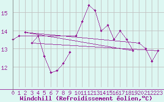 Courbe du refroidissement olien pour le bateau LF3F