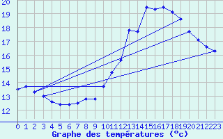 Courbe de tempratures pour Ploeren (56)