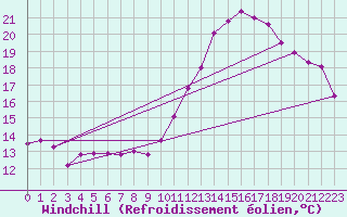 Courbe du refroidissement olien pour Dax (40)