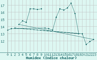 Courbe de l'humidex pour Les Eplatures - La Chaux-de-Fonds (Sw)