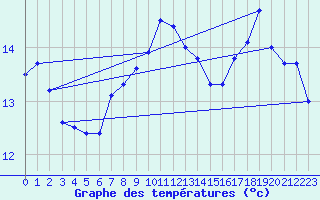 Courbe de tempratures pour Falsterbo A