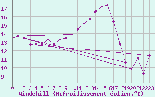 Courbe du refroidissement olien pour Poitiers (86)