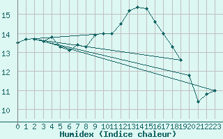 Courbe de l'humidex pour Besson - Chassignolles (03)