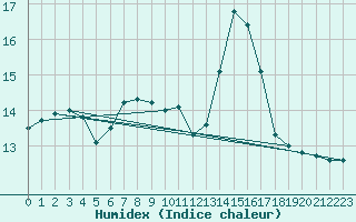 Courbe de l'humidex pour Haukelisaeter Broyt