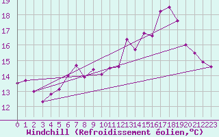 Courbe du refroidissement olien pour Voorschoten