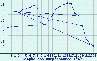 Courbe de tempratures pour Saclas (91)