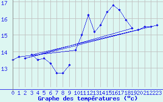 Courbe de tempratures pour Saint-Brieuc (22)