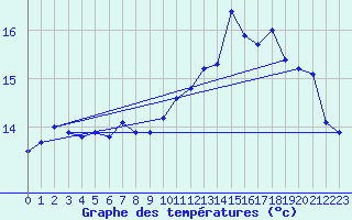 Courbe de tempratures pour Ouessant (29)