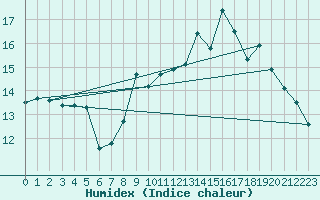 Courbe de l'humidex pour Leeds Bradford