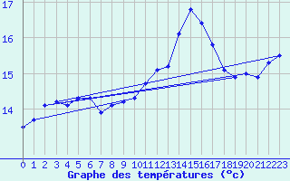 Courbe de tempratures pour Pommerit-Jaudy (22)