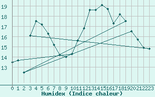 Courbe de l'humidex pour Guret (23)