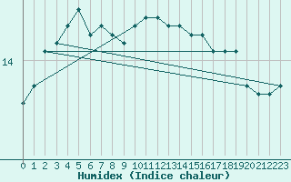 Courbe de l'humidex pour Le Havre - Octeville (76)