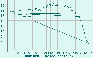 Courbe de l'humidex pour Orsta-Volda / Hovden
