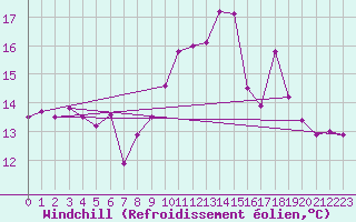Courbe du refroidissement olien pour Lorient (56)