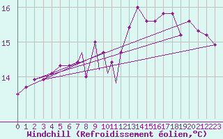 Courbe du refroidissement olien pour Scilly - Saint Mary
