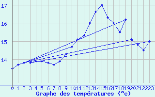 Courbe de tempratures pour Lannion (22)