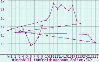 Courbe du refroidissement olien pour Gurande (44)