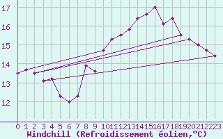 Courbe du refroidissement olien pour Oehringen