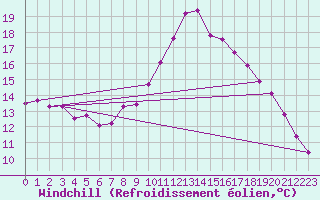 Courbe du refroidissement olien pour Wittering