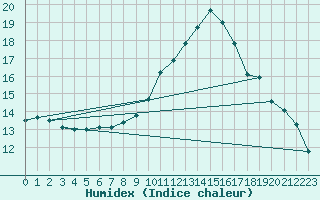 Courbe de l'humidex pour Le Mans (72)