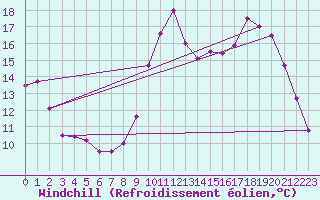 Courbe du refroidissement olien pour Bernires-sur-Mer (14)